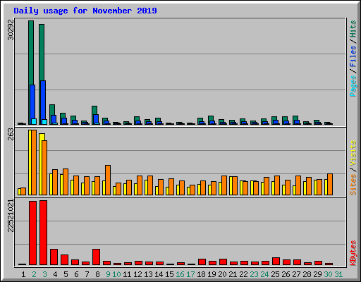Daily usage for November 2019