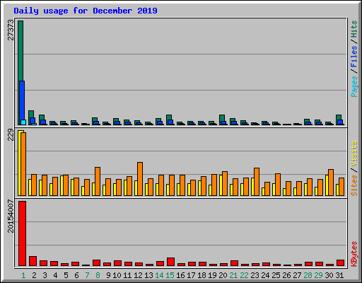 Daily usage for December 2019