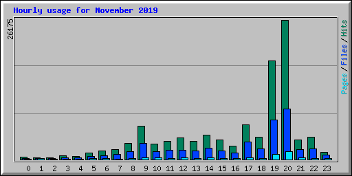 Hourly usage for November 2019