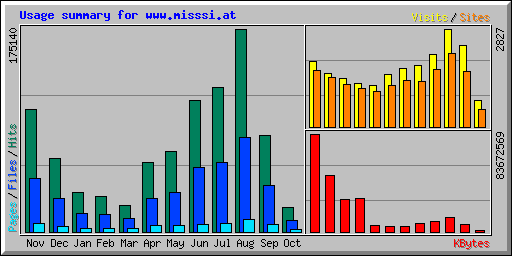 Usage summary for www.misssi.at